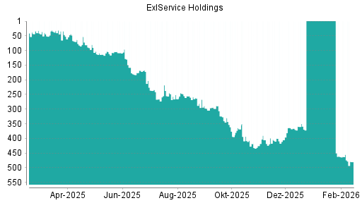 BOTSI®-Advisor Hochstufung ExlService Holdings von Rang 394 auf ...