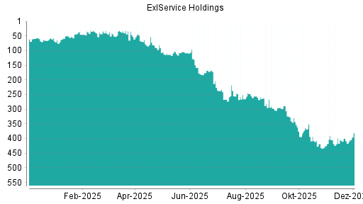BOTSI®-Advisor Abstufung ExlService Holdings von Rang 400 auf ...