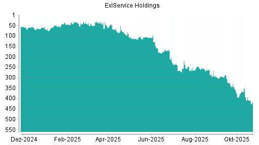 BOTSI®-Advisor Abstufung ExlService Holdings von Rang 393 auf ...
