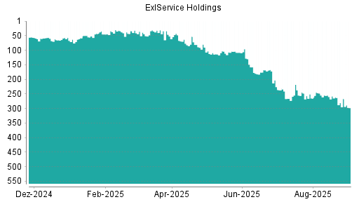 BOTSI®-Advisor Abstufung ExlService Holdings von Rang 255 auf ...