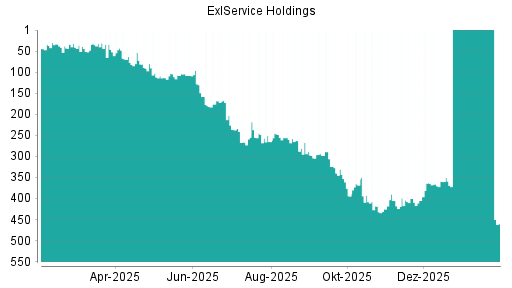 BOTSI®-Advisor Abstufung ExlService Holdings von Rang 330 auf ...