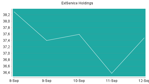BOTSI®-Advisor Abstufung ExlService Holdings von Rang 262 auf ...
