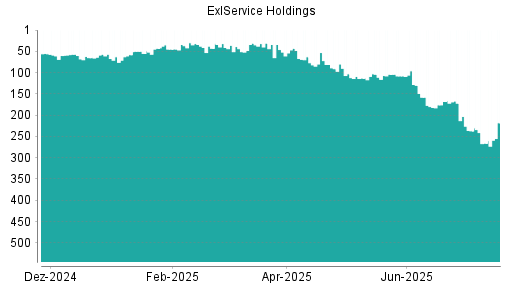 BOTSI®-Advisor belässt ExlService Holdings weiter auf ...