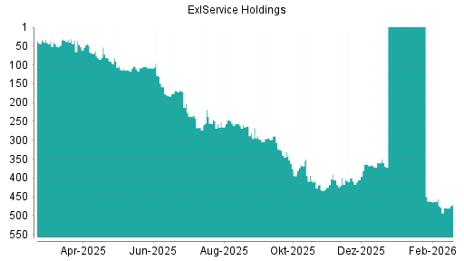 BOTSI®-Advisor Abstufung ExlService Holdings von Rang 324 auf ...