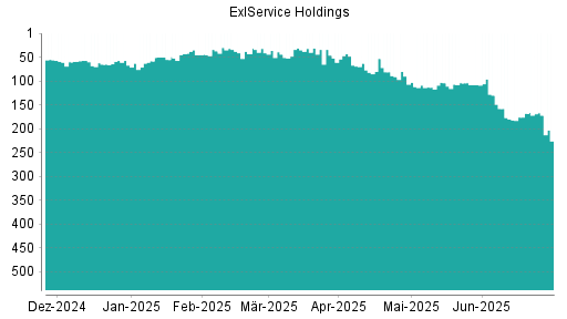 BOTSI®-Advisor Abstufung ExlService Holdings von Rang 168 auf ...