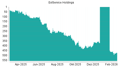 BOTSI®-Advisor Abstufung ExlService Holdings von Rang 363 auf ...