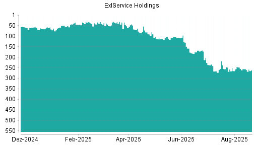 BOTSI®-Advisor Abstufung ExlService Holdings von Rang 255 auf ...
