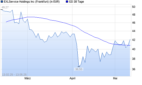 ExlService Holdings-Aktie über 38-Tage-Linie