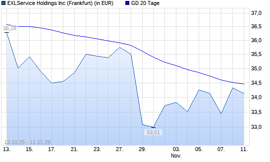 ExlService Holdings-Aktie &uuml;ber 20-Tage-Linie