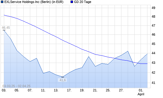 ExlService Holdings-Aktie über 20-Tage-Linie