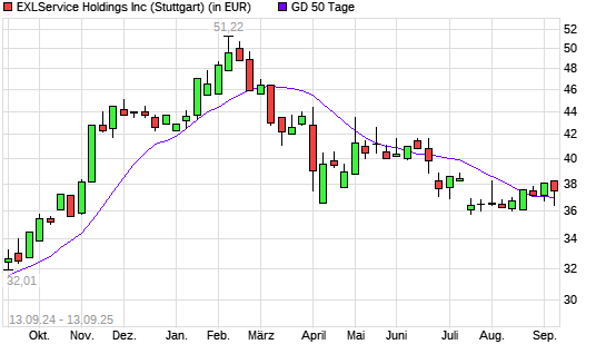 ExlService Holdings-Aktie über 50-Tage-Linie