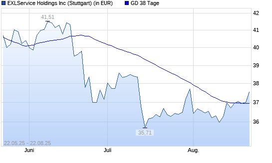 ExlService Holdings-Aktie über 38-Tage-Linie
