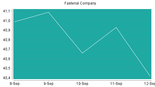 BOTSI®-Advisor Abstufung Fastenal von Rang 160 auf ...