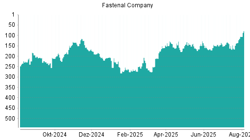 BOTSI®-Advisor Hochstufung Fastenal von Rang 191 auf ...