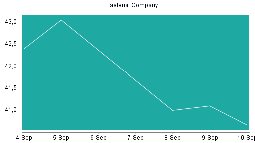 BOTSI®-Advisor Abstufung Fastenal von Rang 88 auf ...