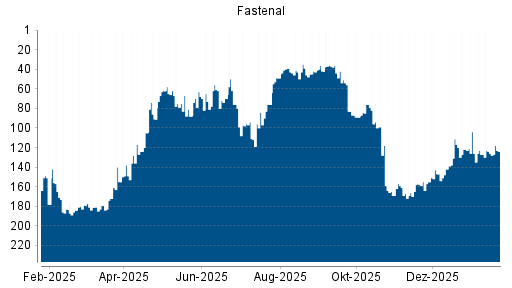 BOTSI®-Advisor Abstufung Fastenal von Rang 94 auf ...