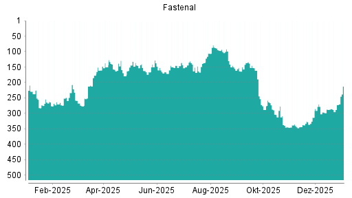 BOTSI®-Advisor Hochstufung Fastenal von Rang 195 auf Rang 160