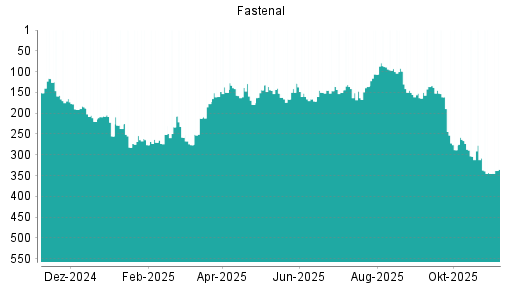BOTSI®-Advisor Hochstufung Fastenal von Rang 171 auf ...