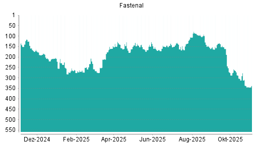 BOTSI®-Advisor Abstufung Fastenal von Rang 136 auf ...