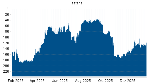 BOTSI®-Advisor Hochstufung Fastenal von Rang 127 auf ...