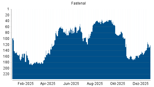 BOTSI®-Advisor Abstufung Fastenal von Rang 111 auf ...
