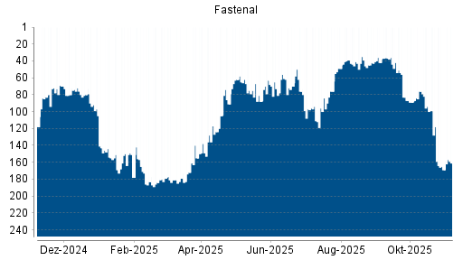 BOTSI®-Advisor Hochstufung Fastenal von Rang 169 auf ...