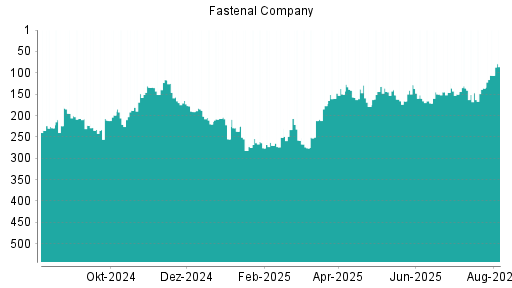 BOTSI®-Advisor Abstufung Fastenal von Rang 157 auf Rang 165