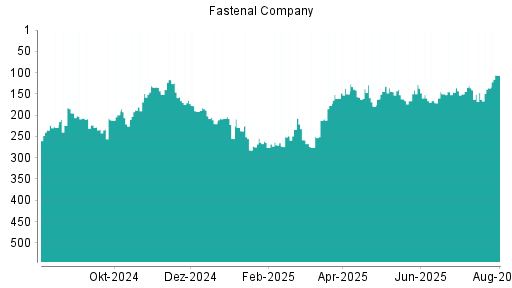 BOTSI®-Advisor Hochstufung Fastenal von Rang 151 auf ...