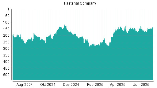BOTSI®-Advisor Hochstufung Fastenal von Rang 150 auf ...
