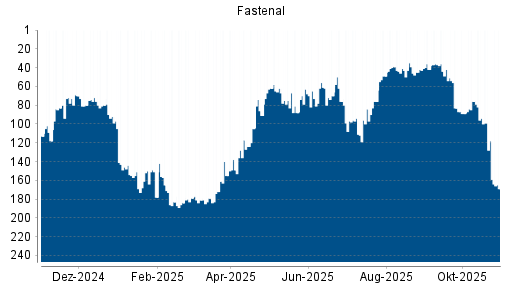 BOTSI®-Advisor Abstufung Fastenal von Rang 118 auf ...