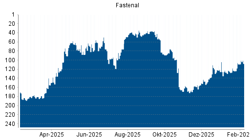 BOTSI®-Advisor Hochstufung Fastenal von Rang 109 auf ...