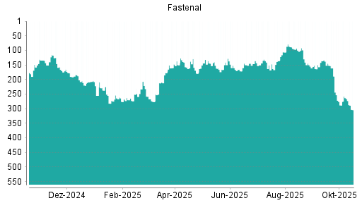 BOTSI®-Advisor Abstufung Fastenal von Rang 88 auf ...