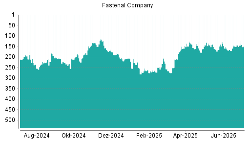 BOTSI®-Advisor Abstufung Fastenal von Rang 160 auf ...