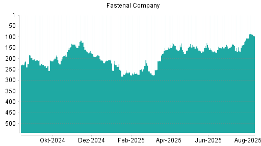 BOTSI®-Advisor Abstufung Fastenal von Rang 182 auf Rang 193