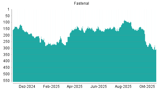 BOTSI®-Advisor Abstufung Fastenal von Rang 144 auf ...