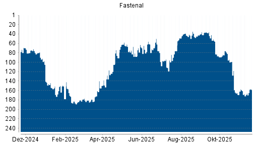 BOTSI®-Advisor Hochstufung Fastenal von Rang 166 auf ...