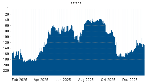 BOTSI®-Advisor Abstufung Fastenal von Rang 76 auf ...