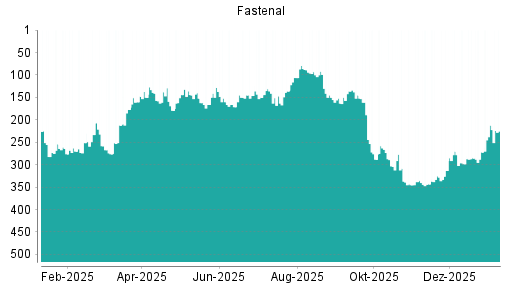 BOTSI®-Advisor Abstufung Fastenal von Rang 160 auf ...