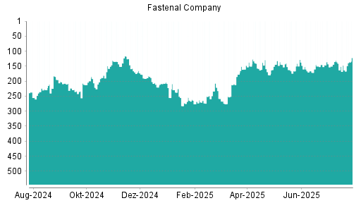 BOTSI®-Advisor Hochstufung Fastenal von Rang 147 auf ...