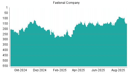 BOTSI®-Advisor Abstufung Fastenal von Rang 160 auf ...