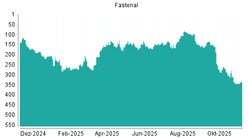 BOTSI®-Advisor Abstufung Fastenal von Rang 160 auf ...