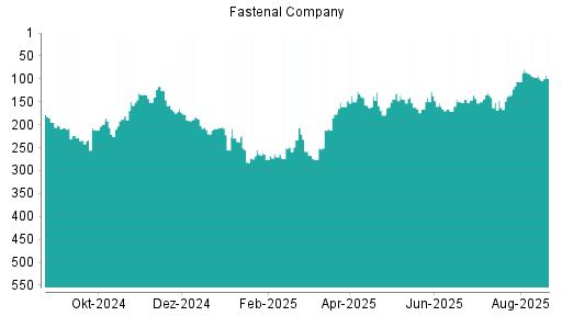 BOTSI®-Advisor belässt Fastenal weiter auf ...