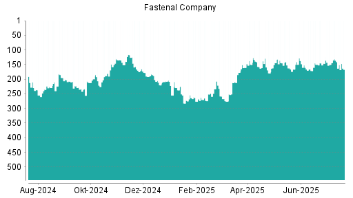 BOTSI®-Advisor Abstufung Fastenal von Rang 138 auf ...