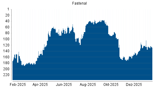 BOTSI®-Advisor Abstufung Fastenal von Rang 104 auf ...