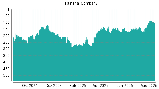 BOTSI®-Advisor Hochstufung Fastenal von Rang 224 auf Rang 195