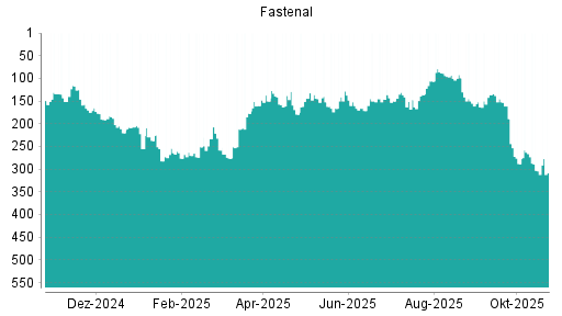 BOTSI®-Advisor Hochstufung Fastenal von Rang 179 auf ...