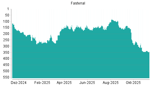BOTSI®-Advisor Hochstufung Fastenal von Rang 127 auf Rang 123