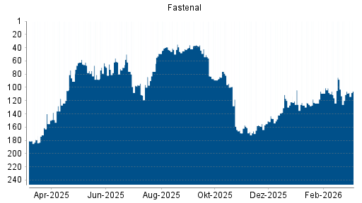BOTSI®-Advisor belässt Fastenal weiter auf ...