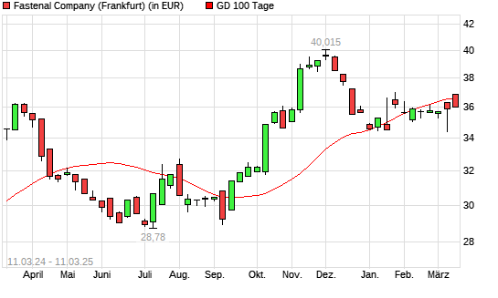 Fastenal-Aktie &uuml;ber 100-Tage-Linie