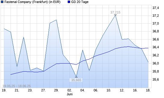 Fastenal-Aktie unter 20-Tage-Linie